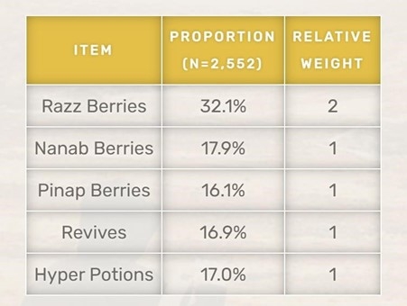 Figure 2: Probabilities of item types